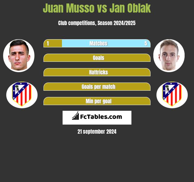 Juan Musso vs Jan Oblak h2h player stats