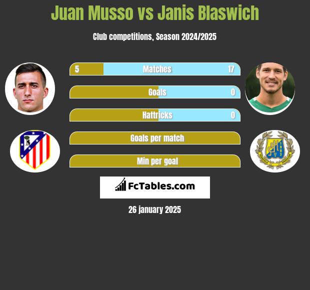 Juan Musso vs Janis Blaswich h2h player stats