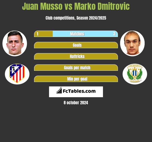 Juan Musso vs Marko Dmitrovic h2h player stats