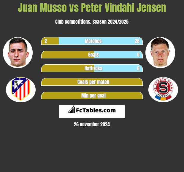 Juan Musso vs Peter Vindahl Jensen h2h player stats