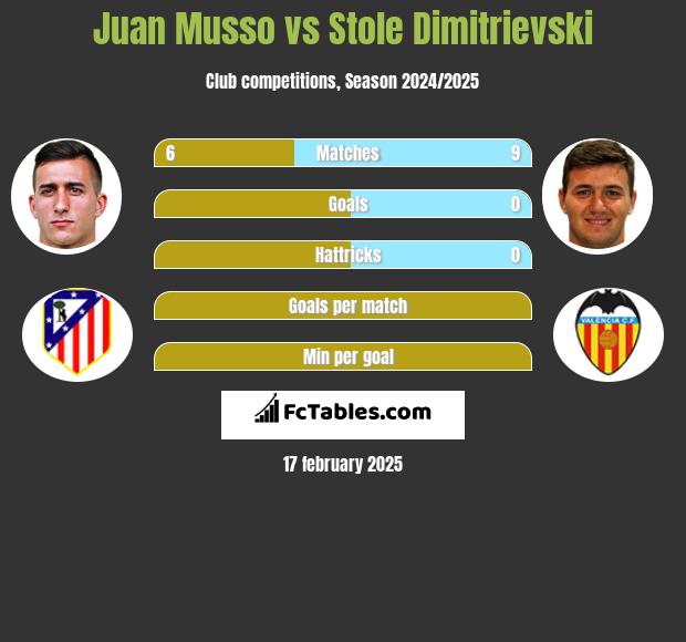 Juan Musso vs Stole Dimitrievski h2h player stats