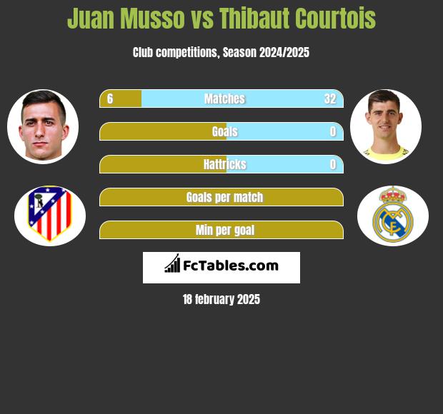 Juan Musso vs Thibaut Courtois h2h player stats