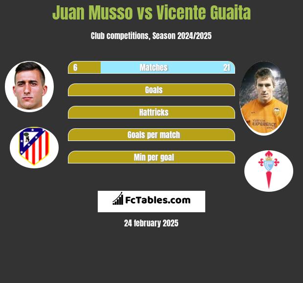 Juan Musso vs Vicente Guaita h2h player stats