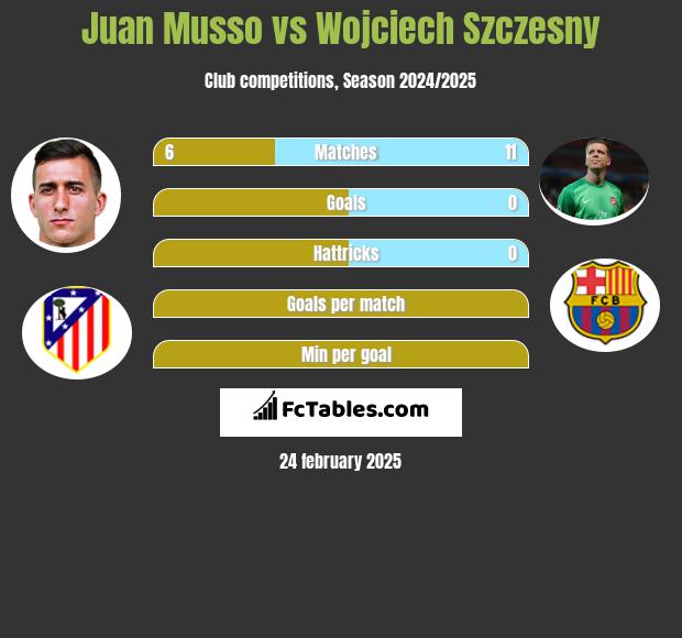 Juan Musso vs Wojciech Szczęsny h2h player stats