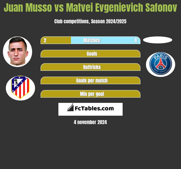 Juan Musso vs Matvei Evgenievich Safonov h2h player stats