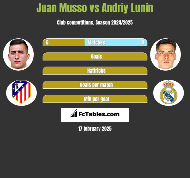 Juan Musso vs Andriy Lunin h2h player stats