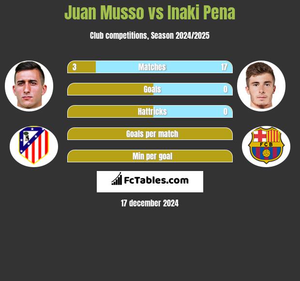 Juan Musso vs Inaki Pena h2h player stats