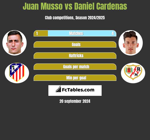 Juan Musso vs Daniel Cardenas h2h player stats