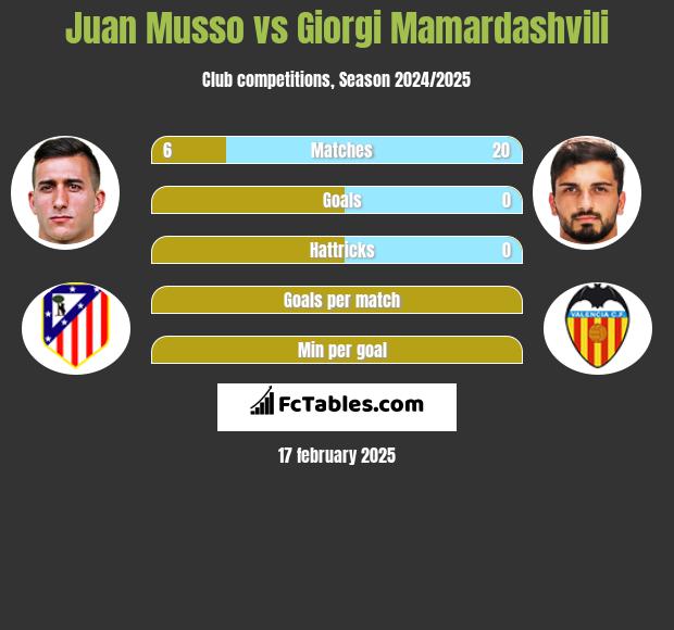 Juan Musso vs Giorgi Mamardashvili h2h player stats