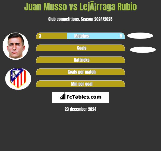 Juan Musso vs LejÃ¡rraga Rubio h2h player stats