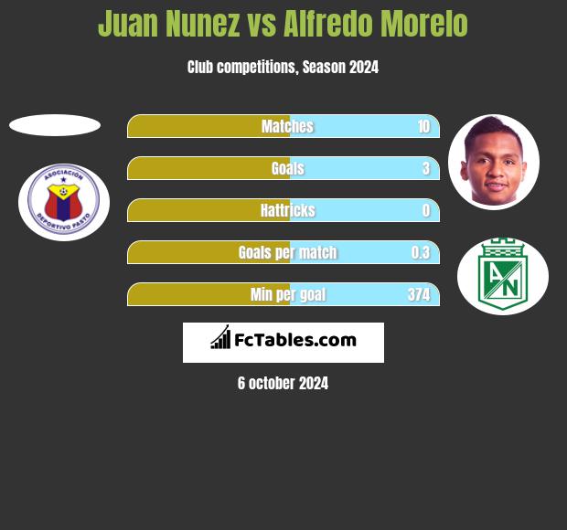 Juan Nunez vs Alfredo Morelo h2h player stats