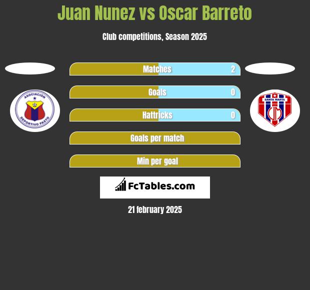 Juan Nunez vs Oscar Barreto h2h player stats