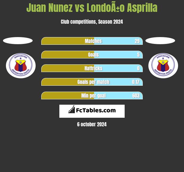 Juan Nunez vs LondoÃ±o Asprilla h2h player stats