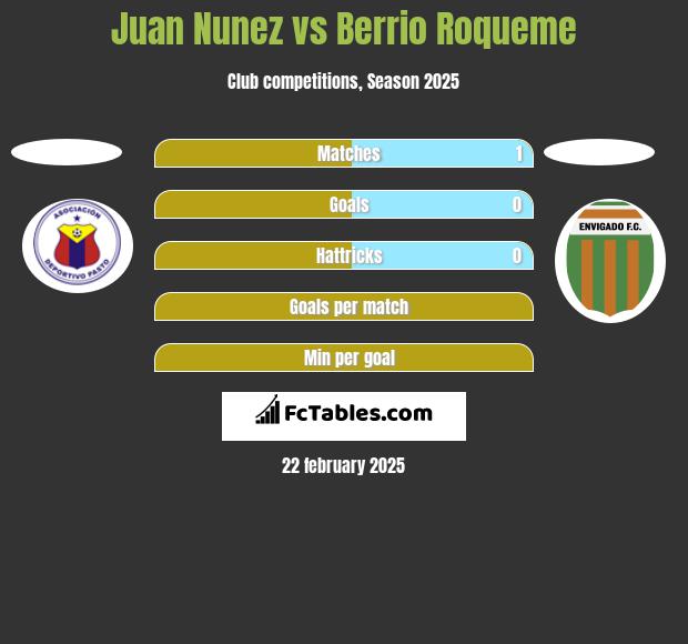 Juan Nunez vs Berrio Roqueme h2h player stats