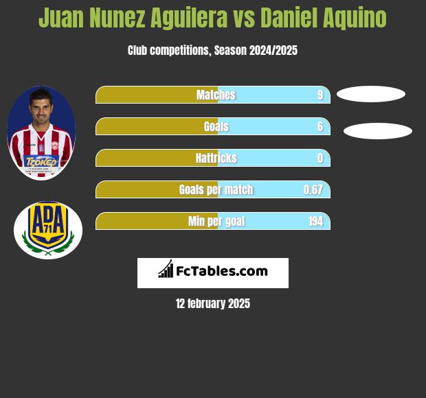 Juan Nunez Aguilera vs Daniel Aquino h2h player stats