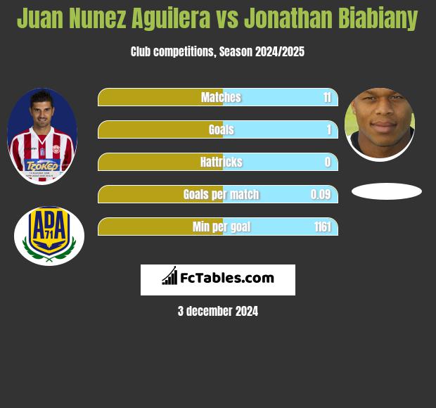 Juan Nunez Aguilera vs Jonathan Biabiany h2h player stats