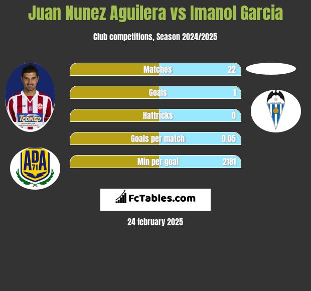 Juan Nunez Aguilera vs Imanol Garcia h2h player stats