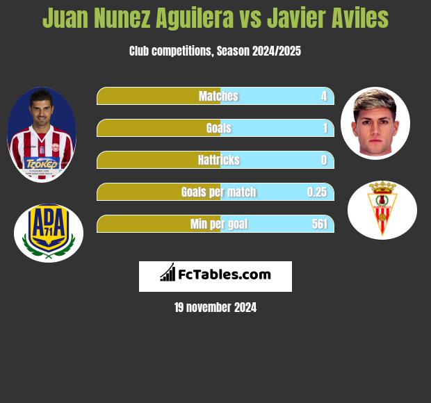 Juan Nunez Aguilera vs Javier Aviles h2h player stats