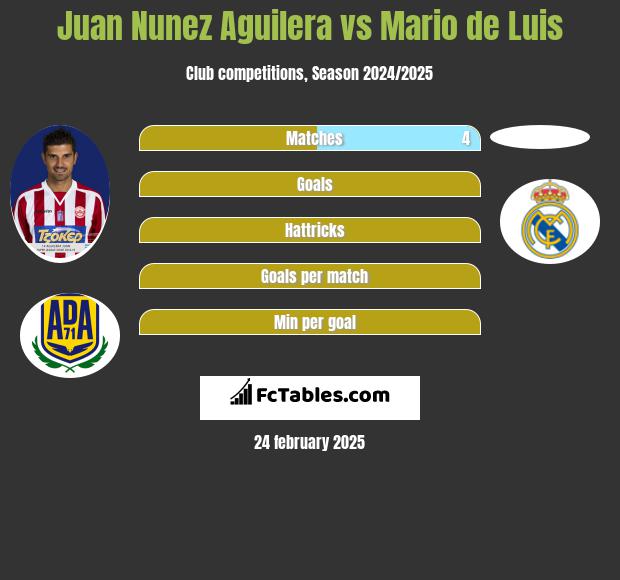 Juan Nunez Aguilera vs Mario de Luis h2h player stats