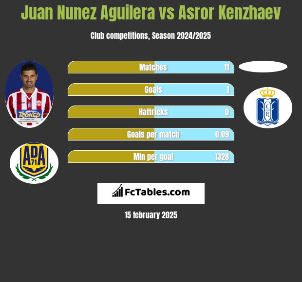 Juan Nunez Aguilera vs Asror Kenzhaev h2h player stats