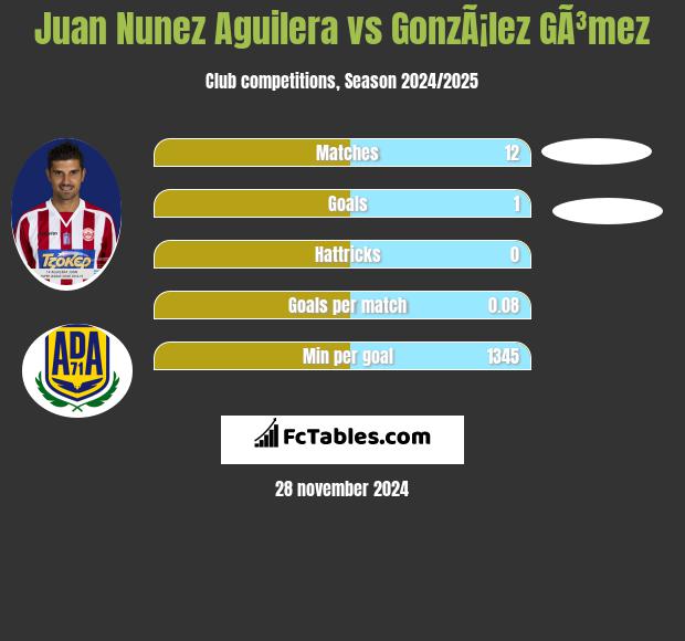 Juan Nunez Aguilera vs GonzÃ¡lez GÃ³mez h2h player stats