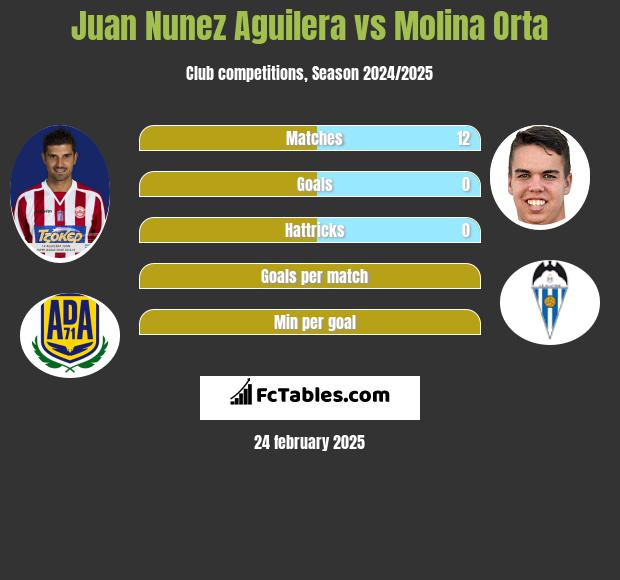 Juan Nunez Aguilera vs Molina Orta h2h player stats