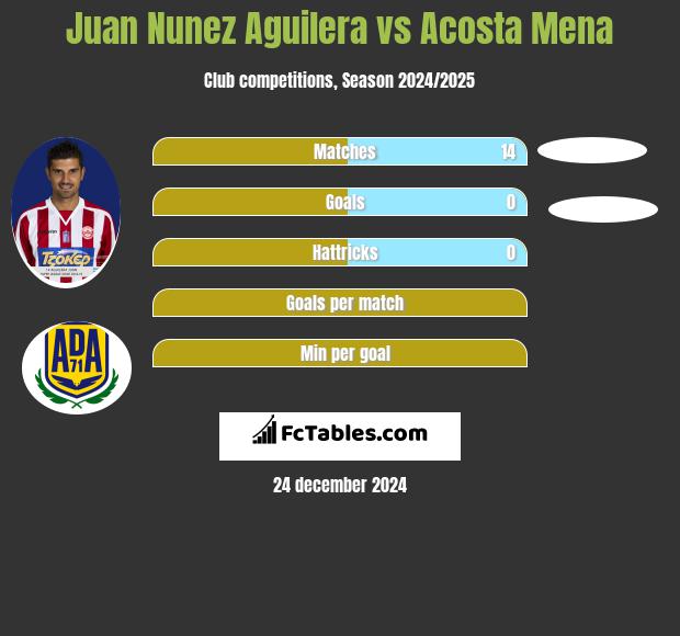 Juan Nunez Aguilera vs Acosta Mena h2h player stats