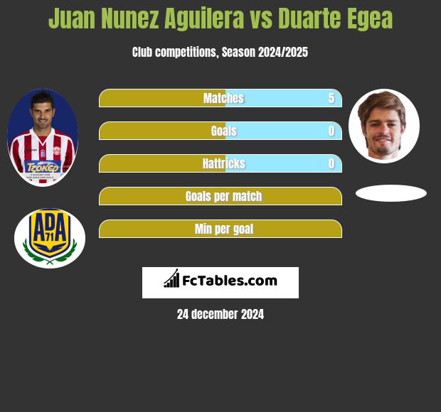 Juan Nunez Aguilera vs Duarte Egea h2h player stats