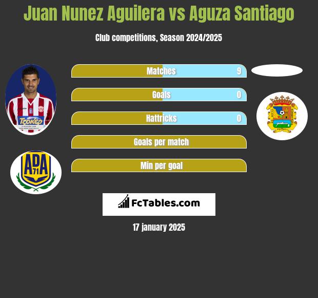 Juan Nunez Aguilera vs Aguza Santiago h2h player stats