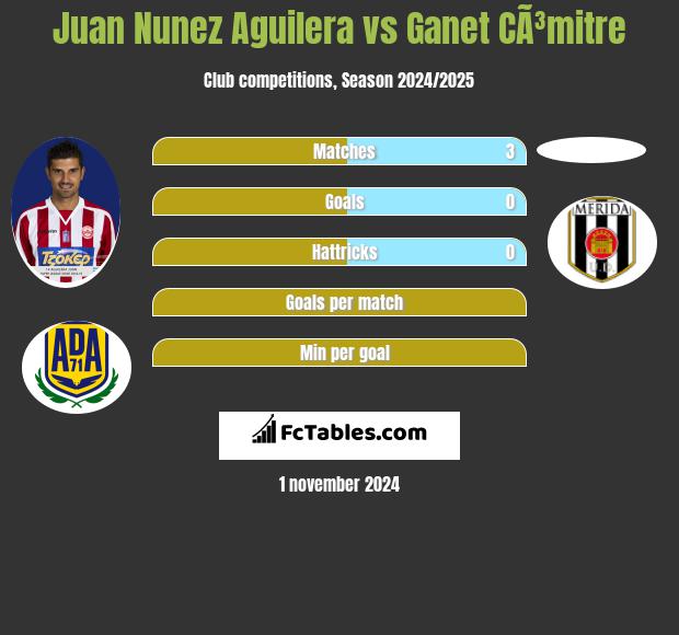 Juan Nunez Aguilera vs Ganet CÃ³mitre h2h player stats