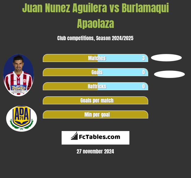 Juan Nunez Aguilera vs Burlamaqui Apaolaza h2h player stats