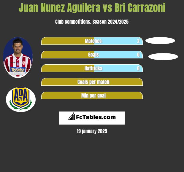 Juan Nunez Aguilera vs Bri Carrazoni h2h player stats