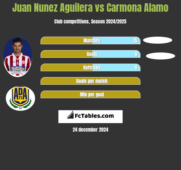 Juan Nunez Aguilera vs Carmona Alamo h2h player stats