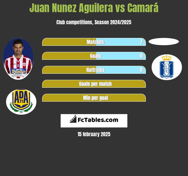 Juan Nunez Aguilera vs Camará h2h player stats