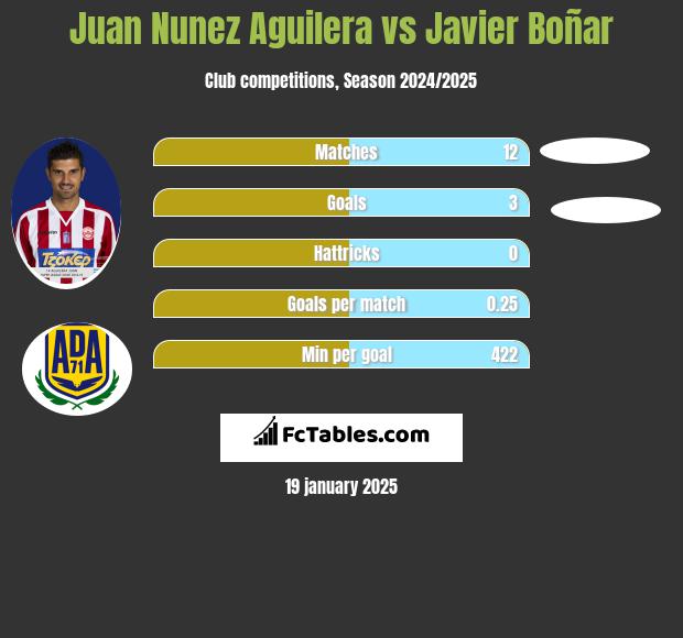 Juan Nunez Aguilera vs Javier Boñar h2h player stats