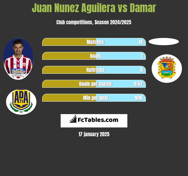 Juan Nunez Aguilera vs Damar h2h player stats