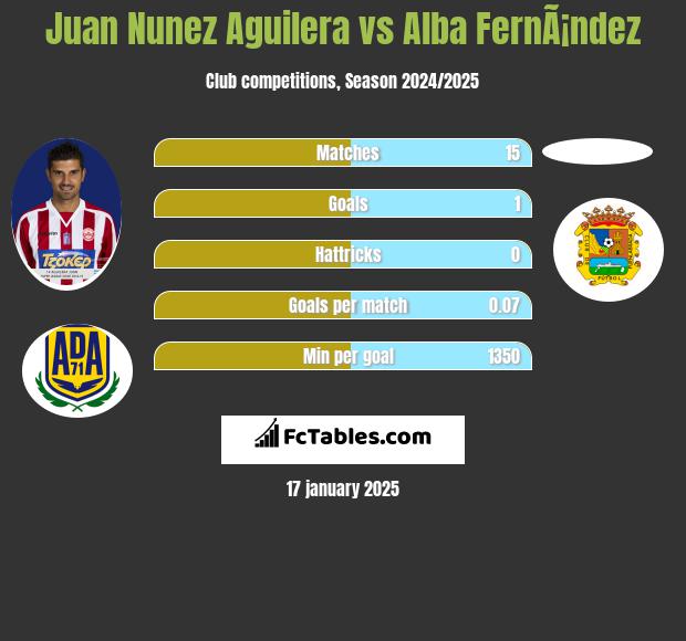 Juan Nunez Aguilera vs Alba FernÃ¡ndez h2h player stats