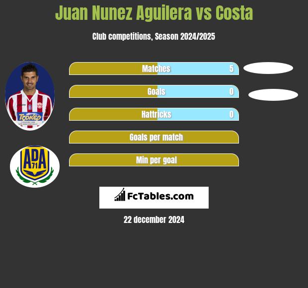 Juan Nunez Aguilera vs Costa h2h player stats