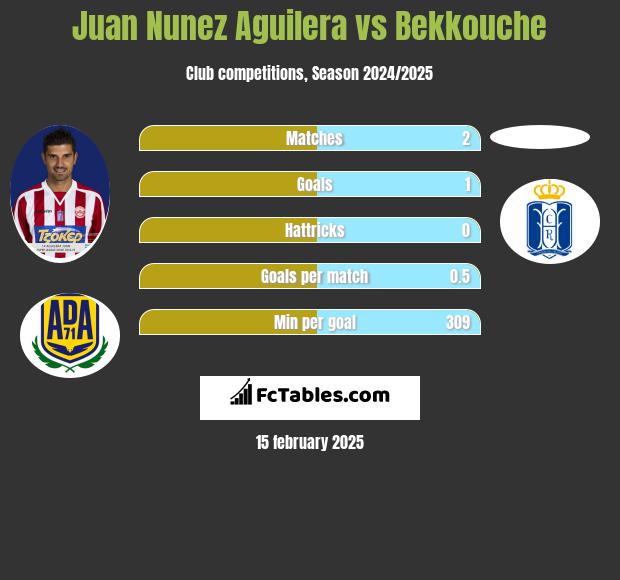 Juan Nunez Aguilera vs Bekkouche h2h player stats