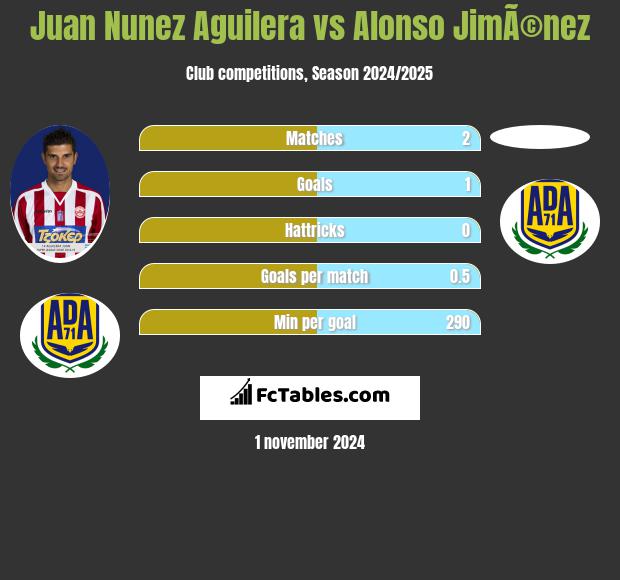 Juan Nunez Aguilera vs Alonso JimÃ©nez h2h player stats