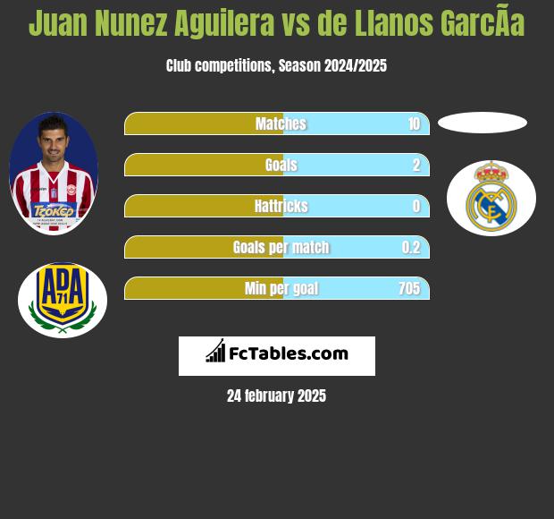 Juan Nunez Aguilera vs de Llanos GarcÃ­a h2h player stats