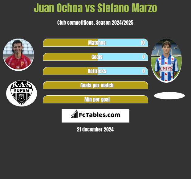 Juan Ochoa vs Stefano Marzo h2h player stats