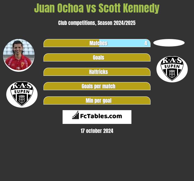 Juan Ochoa vs Scott Kennedy h2h player stats