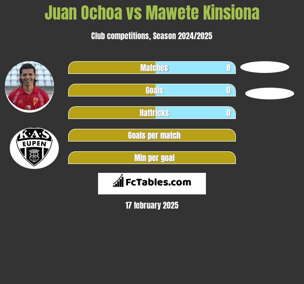 Juan Ochoa vs Mawete Kinsiona h2h player stats