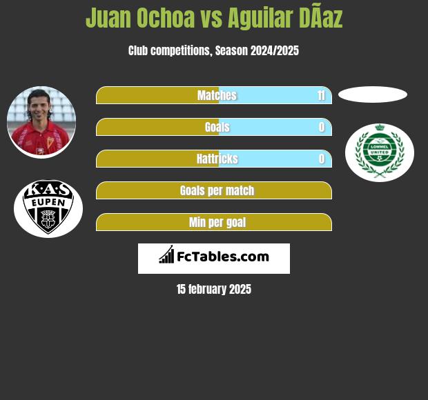 Juan Ochoa vs Aguilar DÃ­az h2h player stats