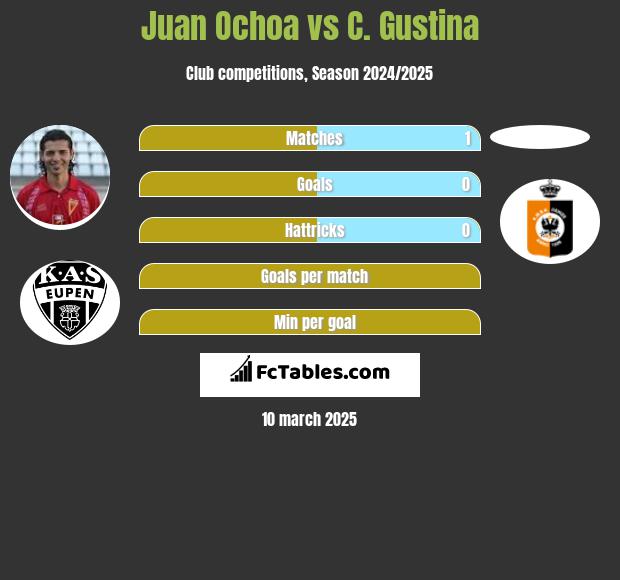 Juan Ochoa vs C. Gustina h2h player stats