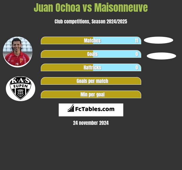 Juan Ochoa vs Maisonneuve h2h player stats