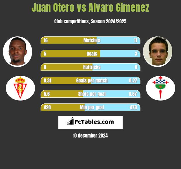 Juan Otero vs Alvaro Gimenez h2h player stats