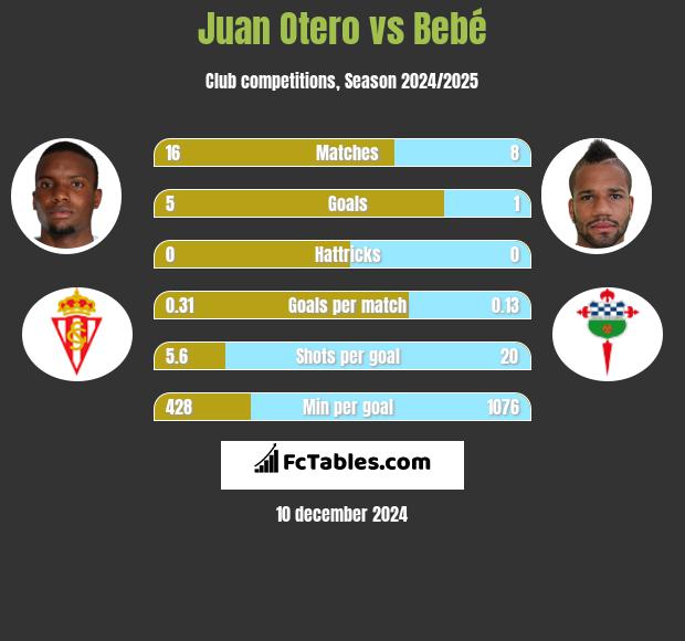 Juan Otero vs Bebé h2h player stats