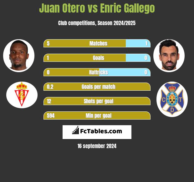 Juan Otero vs Enric Gallego h2h player stats